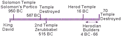 Temple TimeLine